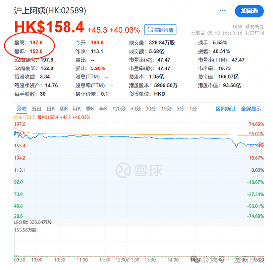 粤友配资 沪上阿姨来了！暴涨又跳水20%，最大机构股东豪赚12亿，身份不一般...