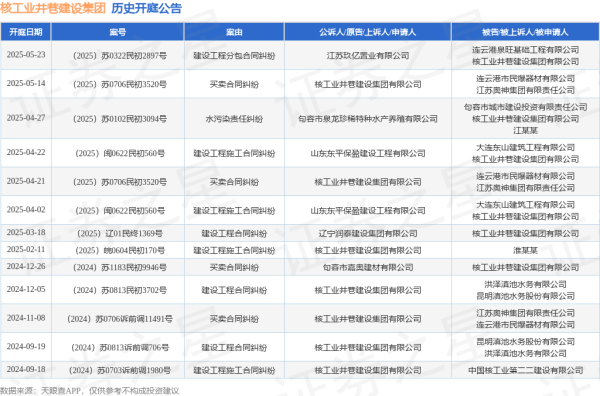 华楚新起点 核工业井巷建设集团作为原告/上诉人的1起涉及买卖合同纠纷的诉讼将于2025年5月14日开庭
