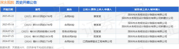 老钱庄 深水规院作为被告/被上诉人的1起涉及合同纠纷的诉讼将于2025年5月14日开庭