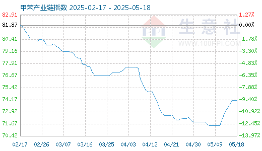 谋略天下 5月19日甲苯产业链情报