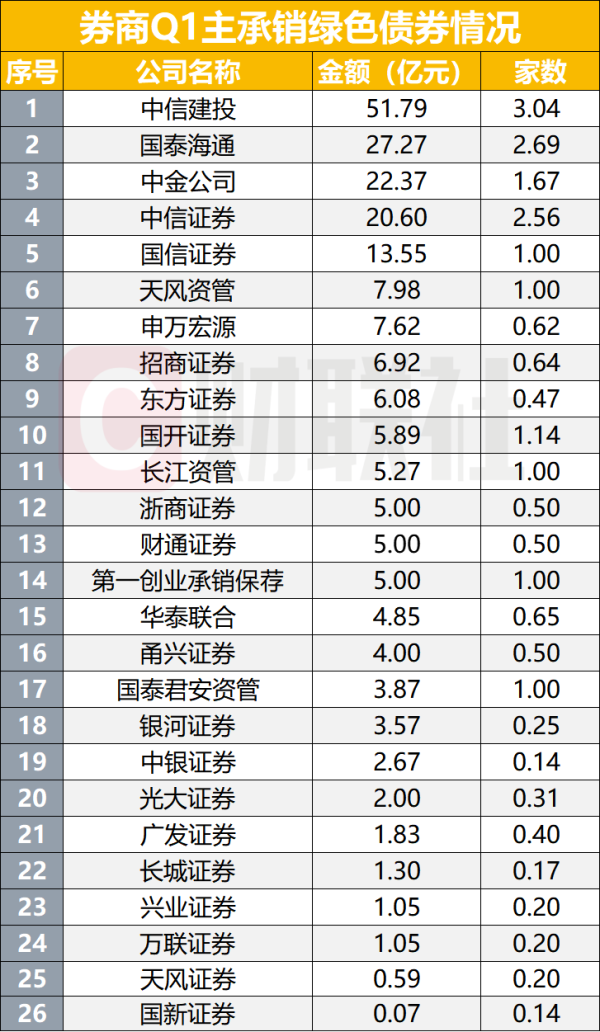 易资配 中证协公布一季度券商债券承销排名，科创债与民企债更热，规模与数量双增