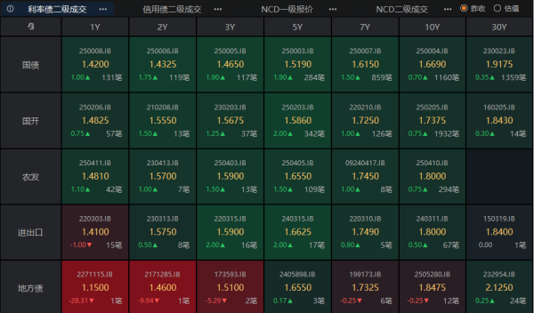 51我要配资 债市或现一波5BP的波段交易，千亿规模“科创债”抢滩发行 | 债圈大家说05.14