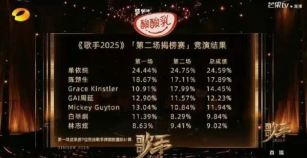 富兴配资 歌手第二场排名公布：单依纯依旧第一，林志炫爆冷淘汰！陈楚生承认高音失误