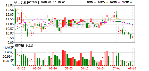 天天配资网 骑士乳业隐瞒期货巨亏被立案背后