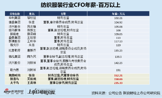顺策略 纺织行业上市公司财务总监PK：华孚时尚王国友61岁大专学历、为纺织行业年龄最大财务总监