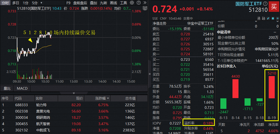 天胜资产 阅兵重磅发布！中航成飞急速冲高6%，代码有“八一”的国防军工ETF（512810）拉升翻红，5200万资金提前埋伏