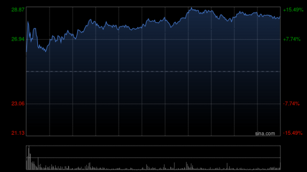 中岩投资 微创机器人-B午前涨超11% 机器人行业再迎热度