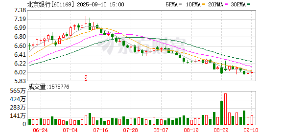 领域国际 上半年实现净利润150亿，北京银行逆势交卷，全球排名再升两位