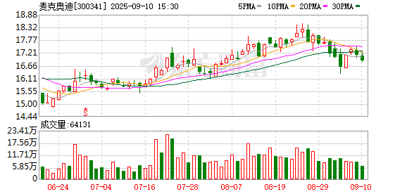 融可赢配 麦克奥迪：麦克奥迪控股有限公司持股比例已升至15.00%