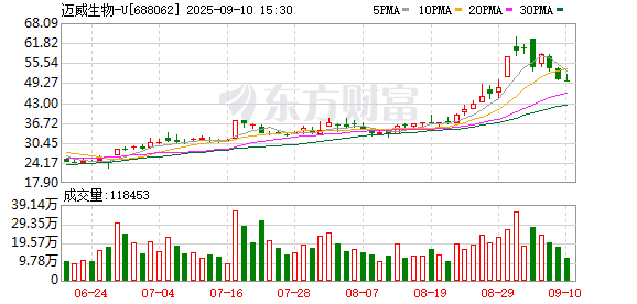 恒富配资 IPO雷达｜迈威生物再次递表港股IPO，成立后持续经营亏损，毛利率逐年下滑